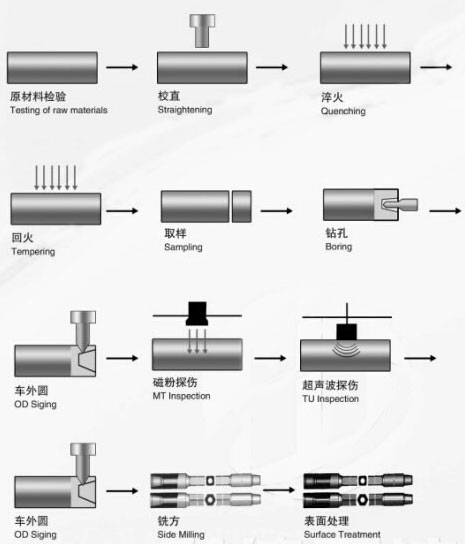 钻杆的制作工艺流程